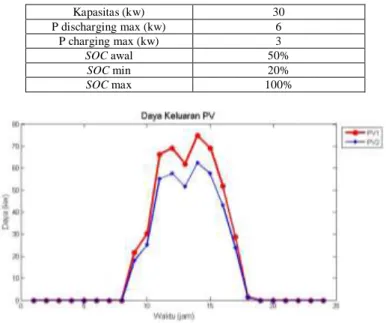 Tabel 4.3 Parameter baterai  Kapasitas (kw)  30  P discharging max (kw)  6  P charging max (kw)  3  SOC awal  50%  SOC min  20%  SOC max  100%    