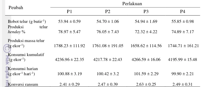 Tabel 3  Performa ayam petelur strain ISA-Brown selama 6 minggu penelitian (umur 46-51 minggu) 