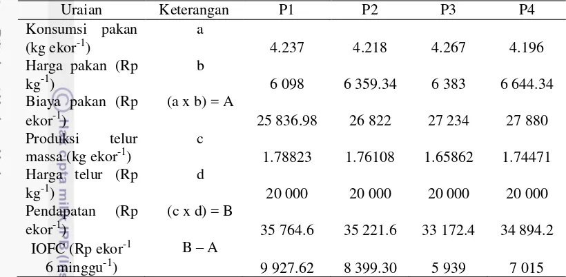 Tabel 6 Perhitungan ekonomi nilai Income Over Feed Cost per 1 kg telur ayam petelur strain ISA-Brown selama 6 minggu pemeliharaan (umur 46-51 minggu) 