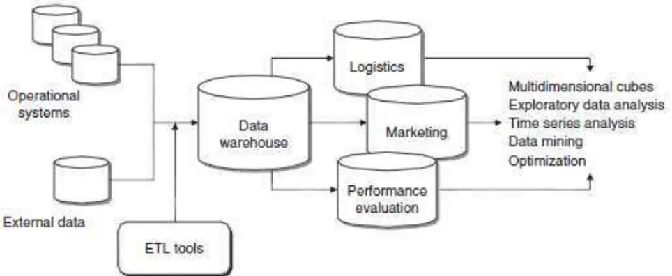 Gambar 2.4. Business Intelligence Architecture pada umumnya 