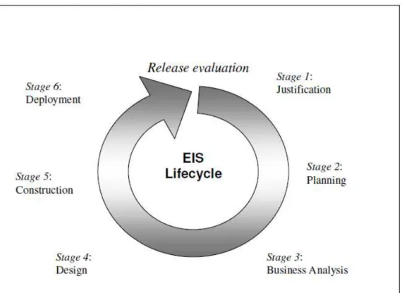 Gambar 2.7. Lifecycle EIS 