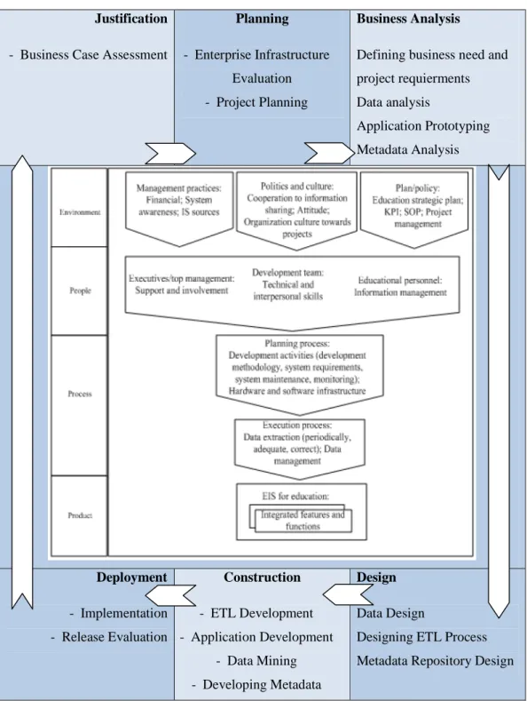 Gambar 2.9. Hubungan EIS Lifecycle dan EIS Framework 