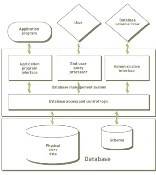 Gambar 2.2. Komponen Database dan DBMS serta interaksinya 