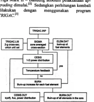 Gambar 2.  Struktur program TRIGAc.14)