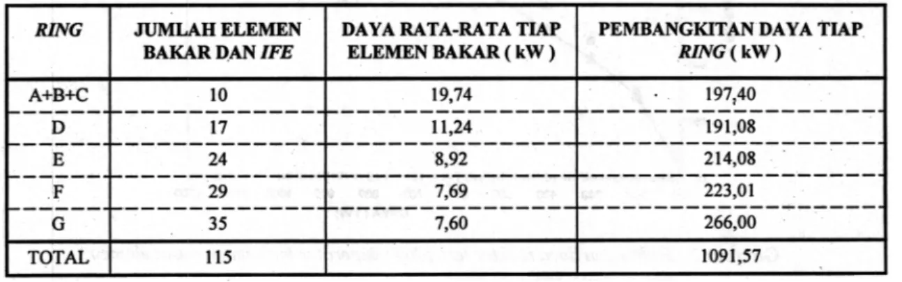 Tabel 5.  Kerapatan daya rata-rata setiap  zone pa- pa-da  pa-daya 1000 kW  dengan temperatur maksimum  pusat elemen bakar 362 DC.