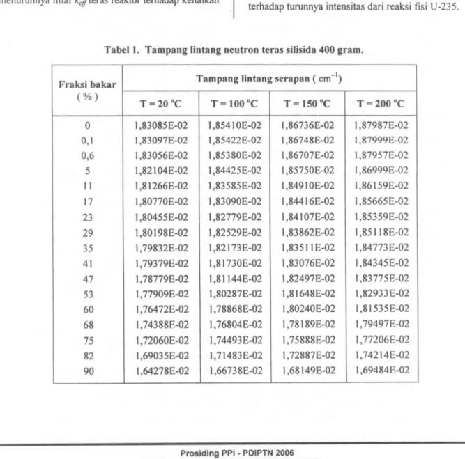 Tabel 2 ditunjukan nilai k-inf menurun dengan kenaikan step burn-up. Hal ini terjadi karena jumlah uranium yang ada berkurang dengan naiknya step burn-up