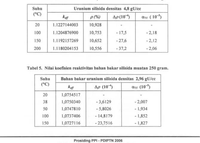 Tabel 5. Nilai koefisien reaktivitas bahan bakar silisida muatan 250 gram.