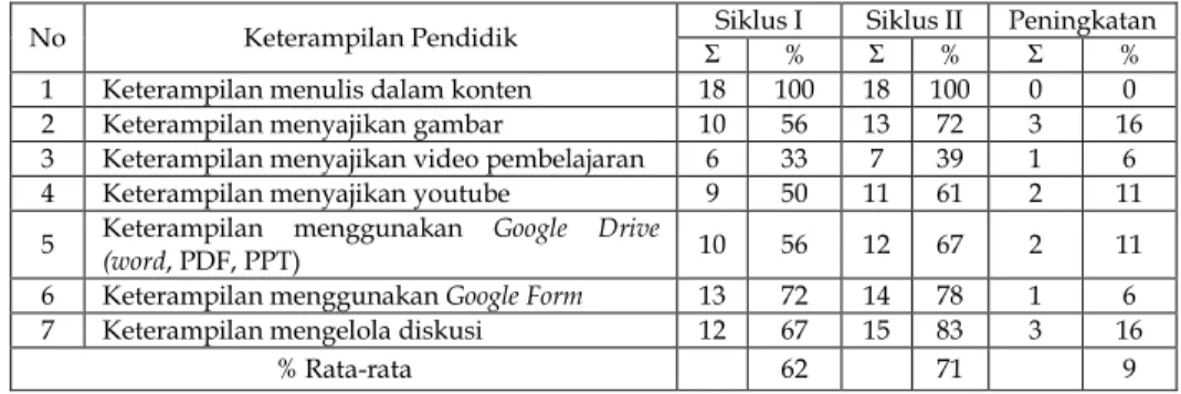 Tabel 3: Peningkatan Keterampilan Pendidik Melaksanakan Pembelajaran Jarak Jauh  (PJJ) Melalui Website dan E-Learning 