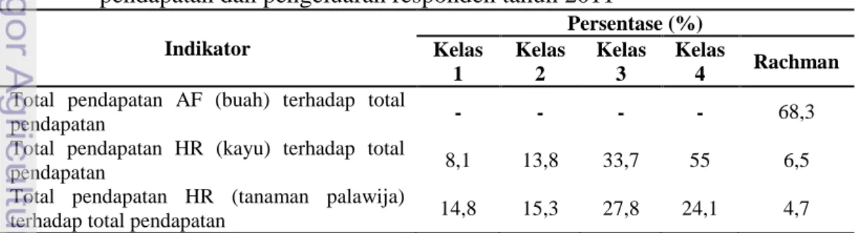 Tabel 11 Persentase  kontribusi  hutan  rakyat  dan  non  hutan  rakyat  terhadap  pendapatan dan pengeluaran responden tahun 2011 