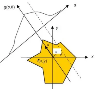 Gambar 2.14 Ilustrasi Transformasi Radon dalam koordinat asal polar  Dalam  image  processing  toolbox  Matlab,  transformasi  Radon  dapat  dilakukan  dengan  memanggil fungsi berikut: 