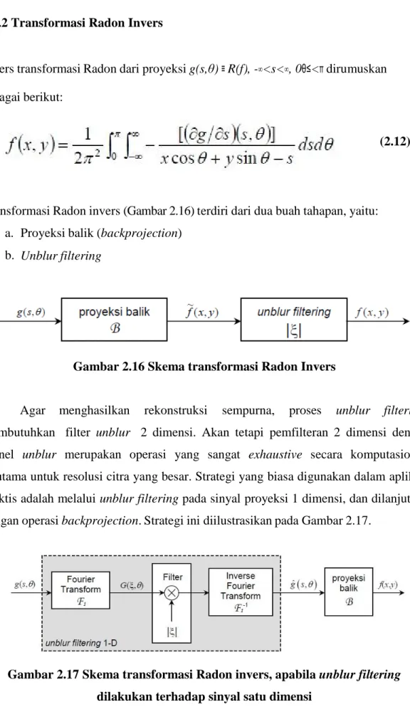 Gambar 2.16 Skema transformasi Radon Invers 