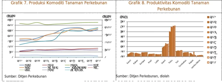 Grafik 7. Produksi Komoditi Tanaman Perkebunan  Grafik 8. Produktivitas Komoditi Tanaman  Perkebunan 