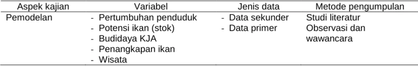 Tabel 1 Jenis dan sumber data