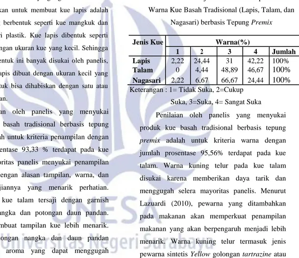 Tabel 9. Hasil Uji Hedonik terhadap Kriteria  Warna Kue Basah Tradisional (Lapis, Talam, dan 