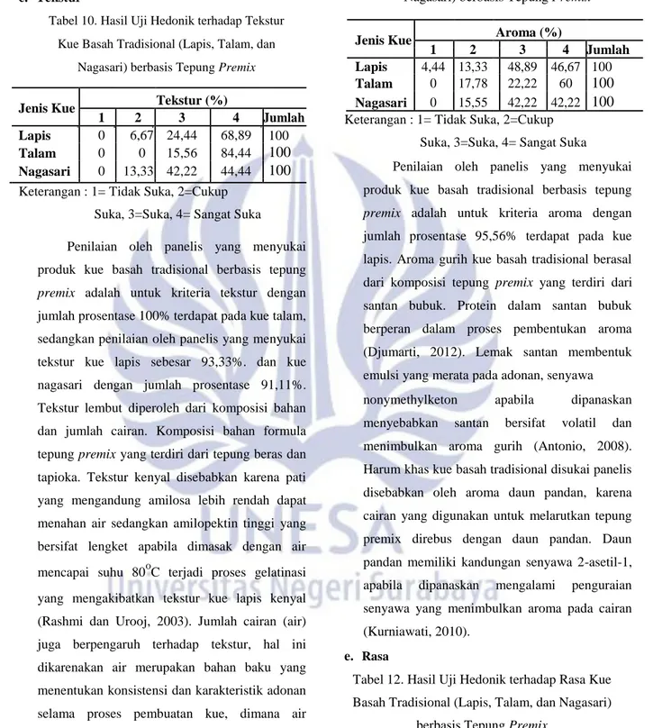 Tabel 10. Hasil Uji Hedonik terhadap Tekstur  Kue Basah Tradisional (Lapis, Talam, dan 