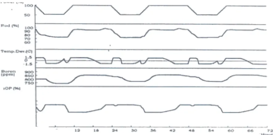 Gambar 3. Hasi/  simu/asi  soot  batang  kenda/i  difungsikan  sebagai pengontro/ perubahan distribusi  daya don  reaktivitas.