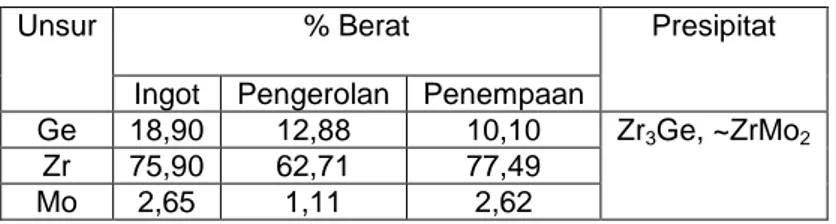 Diagram  batang  (bar  chart)  data  uji  kekerasan paduan dengan  komposisi  berat   97%  Zr,  0,5%  Mo,  2%  Nb  dan  0,5%  Ge  ditunjukkan  pada  Gambar  2