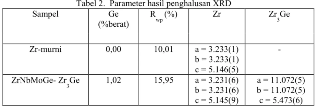 Tabel 2.  Parameter hasil penghalusan XRD 