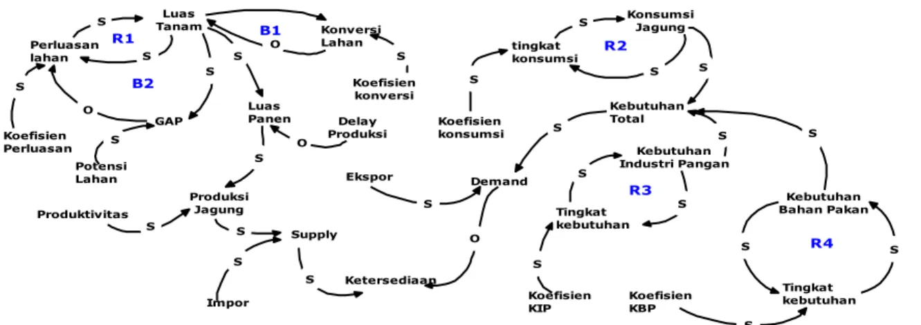 Gambar  2  menunjukkan  bentuk  model  sederhana  diagram  alir  sistem  dinamis  dari  subsistem  supply  dan  sub  sistem  demand