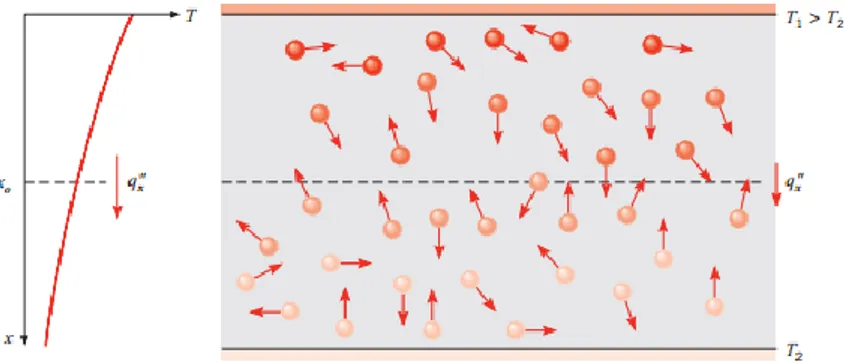Gambar 2. 2 Perpindahan panas konduksi dengan difussi energi akibat  aktivitas molekular (Ref.1 hal 3) 