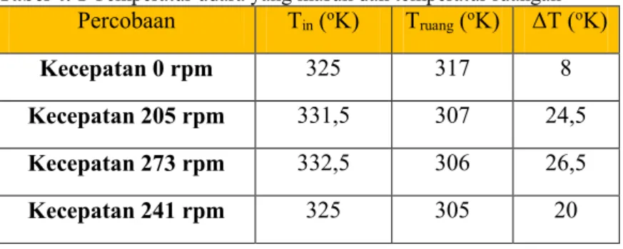 Tabel 4. 1 Temperatur udara yang masuk dan temperatur ruangan  Percobaan  T in  ( o K)  T ruang  ( o K)   ΔT ( o K) 