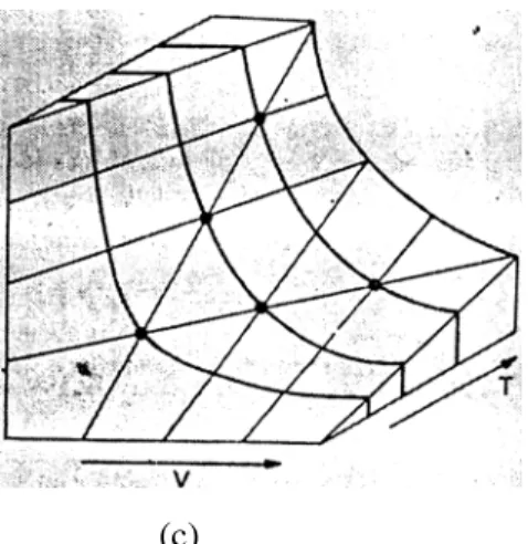 Gambar 9.8. a. Diagram PV gas ideal, b. Diagram PT gas ideal, c. 
