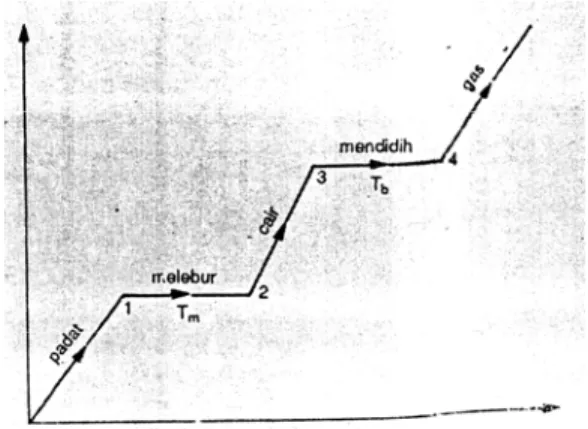 Gambar 9.12. Diagram H (entalpi) versus T (temperatur)  Titik lebur suatu zat (T m ) adalah harga temperatur pada zat sejumlah  zat padat berubah seluruhnya menjadi zat cair jika dipanaskan pada  tekanan konstan