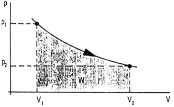Grafik hubungan tekanan (p) dengan volume (V) pada proses isotermal,  ditunjukkan seperti Gambar 9.14 Luas daerah di bawah grafik (daerah  yang diraster), menggambarkan besarnya usaha yang dilakukan gas  atau usaha luar (W)