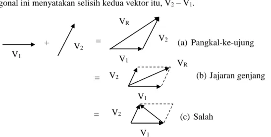 Gambar 3. Penambahan vektor dengan dua metode yang berbeda, (a) dan (b). 