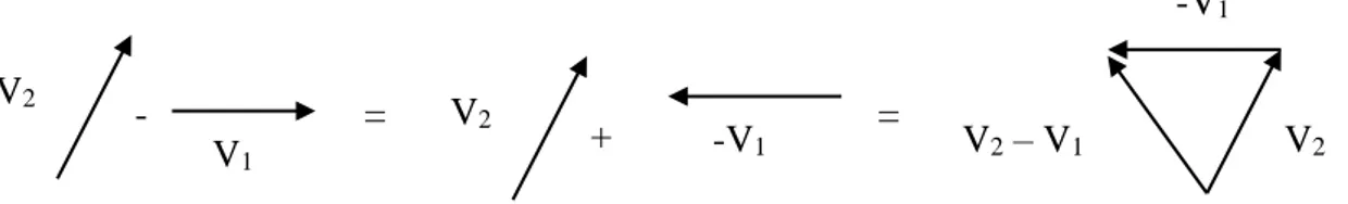 Gambar  4.  Negatif  dari  sebuah  vektor  adalah  sebuah  vektor  yang  memiliki panjang yang sama tetapi arahnya berlawanan