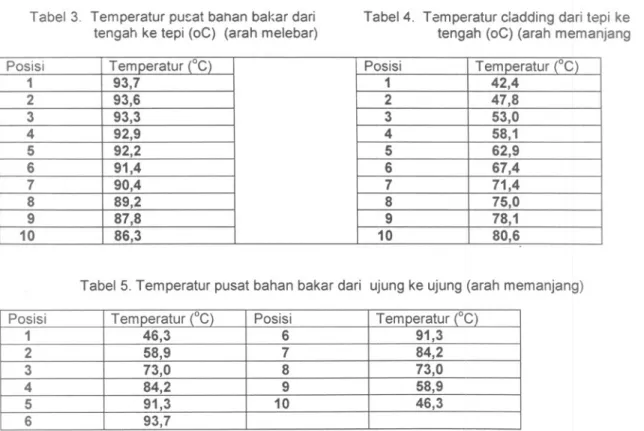 Tabel 3. Temperatur pu~at bahan bal~ar dari tengah ke tepi (oC) (arah melebar)