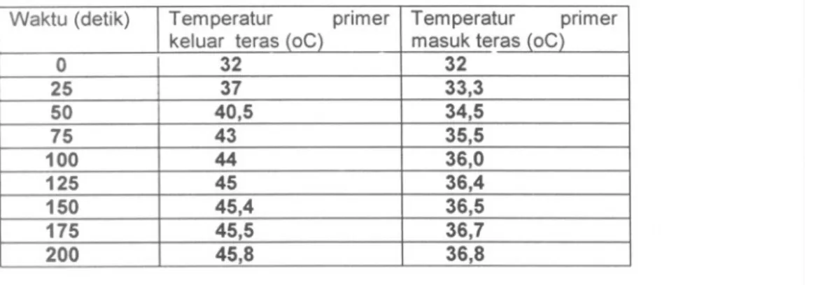 Tabel 2. Temperatur primer masuk teras dan temperatur sekunder keluar , pada temperatur udara 30 oC dan kelembaban relatip 60 %