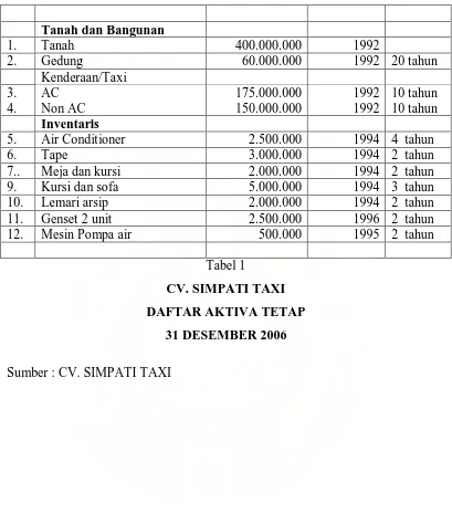 Tabel 1 CV. SIMPATI TAXI 