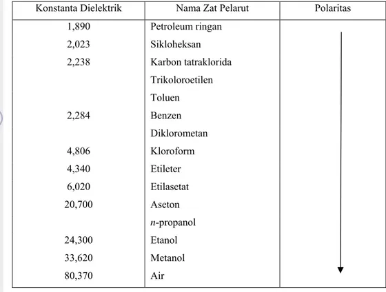 Tabel 1. Nilai Konstanta Dielektrik Berbagai Zat Pelarut (Stahl, 1969)  Konstanta Dielektrik  Nama Zat Pelarut  Polaritas 