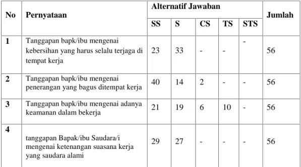 Tabel V.6 Rekapitulasi Tanggapan Responden Tentang Lingkungan Kerja