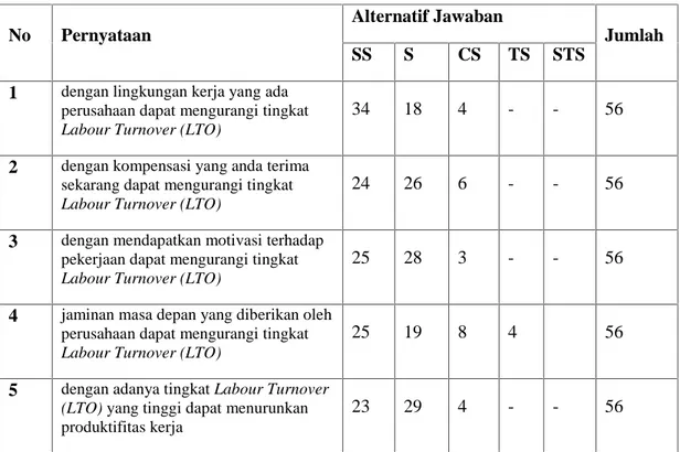 Tabel V.8 Rekapitulasi Tanggapan Responden Tentang Labour Turnover