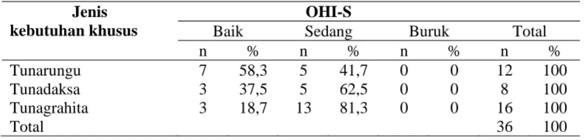 Tabel  4  menunjukkan  distribusi  status  kebersihan  gigi  dan  mulut  berdasarkan  kebutuhan khusus  yang ada  di  SLB YPAC  Manado