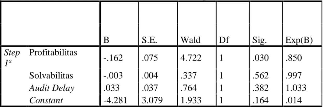Tabel 4.7 Variables in the Equation 