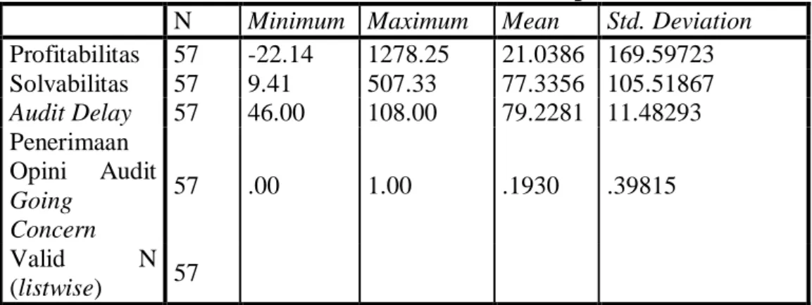 Tabel 4.2 Statistik Deskriptif 