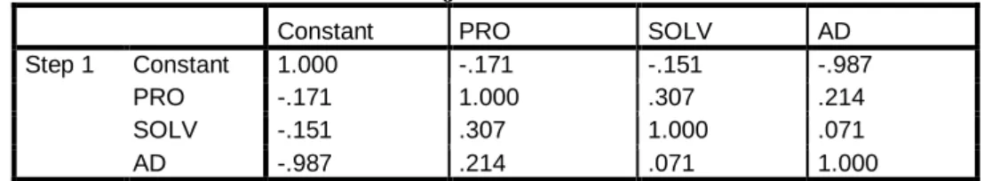 Tabel 4.3 Hasil Uji Multikolinieritas 