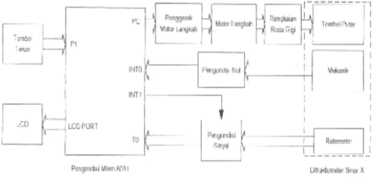Gambar 1. Diagram Blok alat pemutar sudut detektor   pada difraktometer sinar-x 