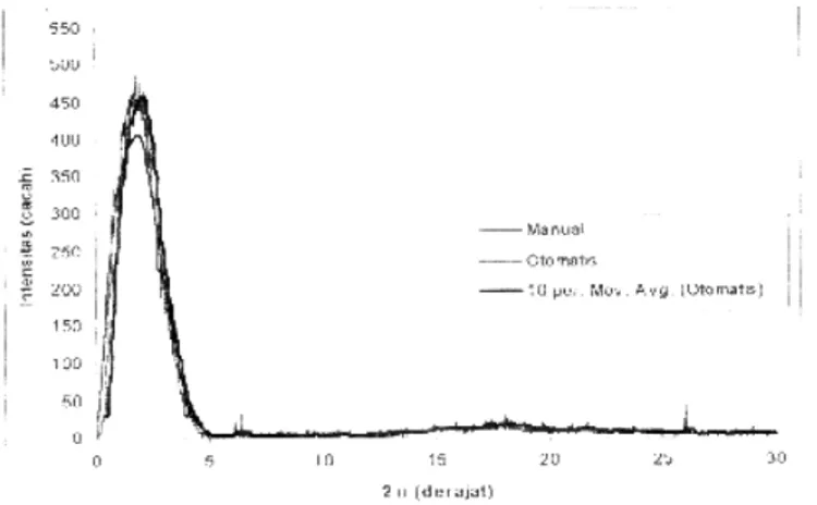 Gambar 4. Grafik hubungan antara sudut dengan intensitas   pada difraktometer sinar-x dengan kristal.