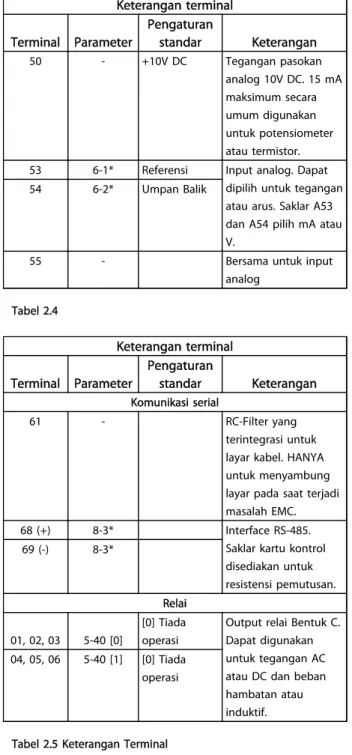 Tabel 2.5 Keterangan Terminal