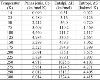 Tabel 1.  Panas jenis dan entalpi zirkonium murni  pada temperatur antara 14 − 300 K [7] 