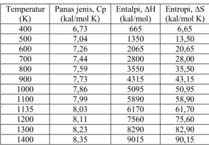 Tabel 2.  Panas jenis dan entalpi zirkonium murni  pada temperatur antara 400 − 1400 K [9] 