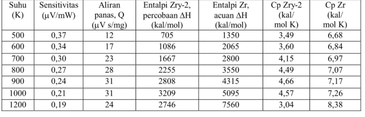 Tabel 4.  Entalpi dan kapasitas panas jenis Zircaloy-2 berdasarkan analisis termal  diferensial [11] Suhu  (K)  Sensitivitas  (μV/mW)  Aliran  panas, Q    (μV s/mg)  Entalpi Zry-2, percobaan ΔH (kal/mol)  Entalpi Zr, acuan ΔH (kal/mol)  Cp Zry-2  (kal/  mo