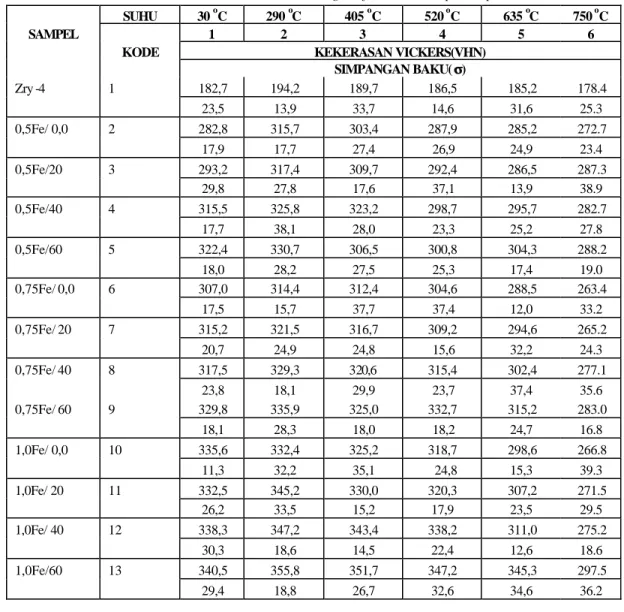 Tabel 1.  Data kekerasan Zr-Sn-Nb-Fe dari berbagai deformasi dan temperatur pemanasan