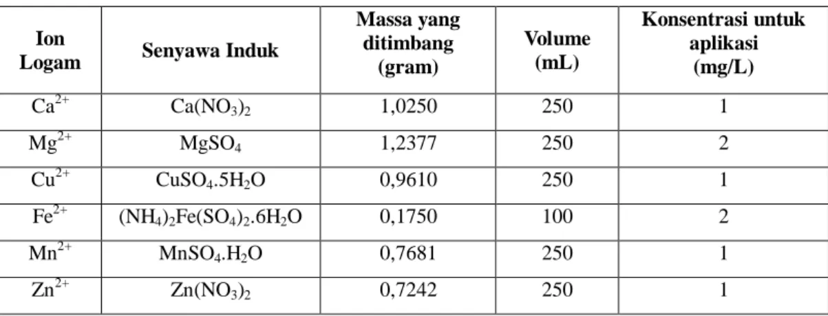 Tabel 3.1. Ion Logam yang Ditambahkan pada Setiap Dosis Bionutrien  PBT Saat Aplikasi 