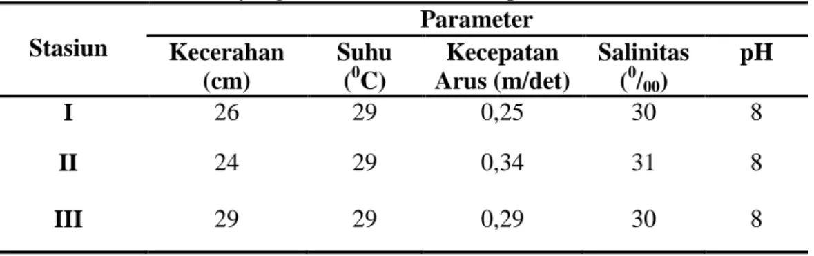 Tabel 1. Nilai Parameter yang diukur di Perairan Rupat Utara  Stasiun  Parameter  Kecerahan  (cm)  Suhu (0C)  Kecepatan  Arus (m/det)  Salinitas (0/ 00 )  pH  I  26  29  0,25  30  8  II  24  29  0,34  31  8  III  29  29  0,29  30  8 