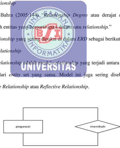 Gambar II.7. Diagram Relationship Unary 